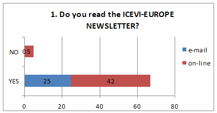 Graph for Question 1