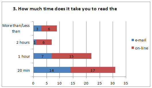 Graph for Question 3