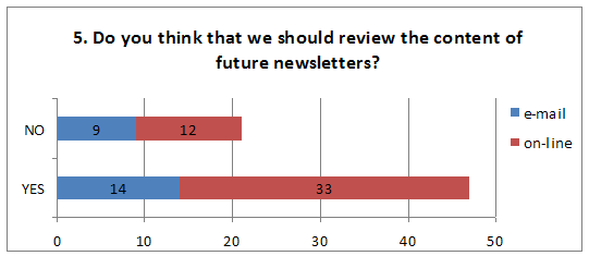 Graph for Question 5