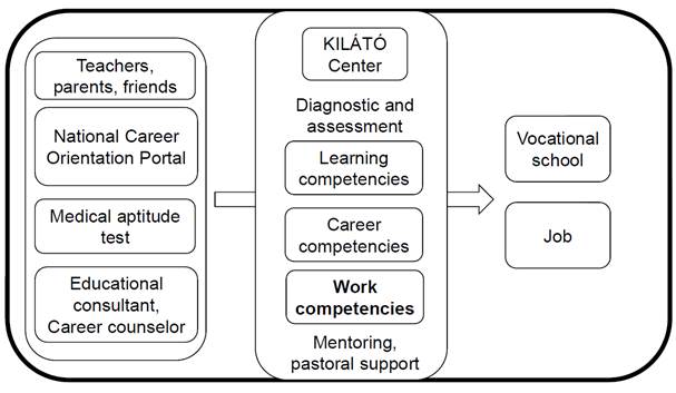 The Hungarian career guide system: the traditional actors are school teachers, educational consultants and career conselors, occupational health specialist. The new element is Kilátó Center, with an objective diagnostic and assesment center. Together they help young people in their career orientation.