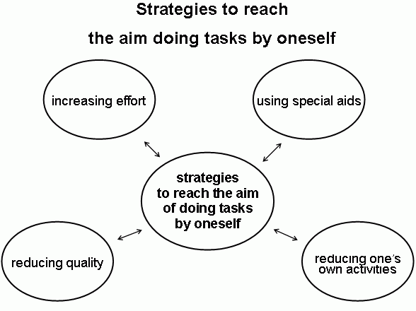 Strategies to reach the aim doing tasks by oneself described above