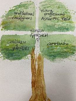 Foundation is today dedicated to 4 areas
